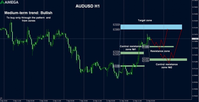AMEGA – финансовый анализ и рекомендации по AUD/USD на 13.09.2018 AMEGA – финансовый анализ и рекомендации по AUD/USD на 13.09.2018