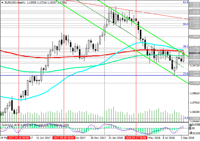 EUR/USD:    