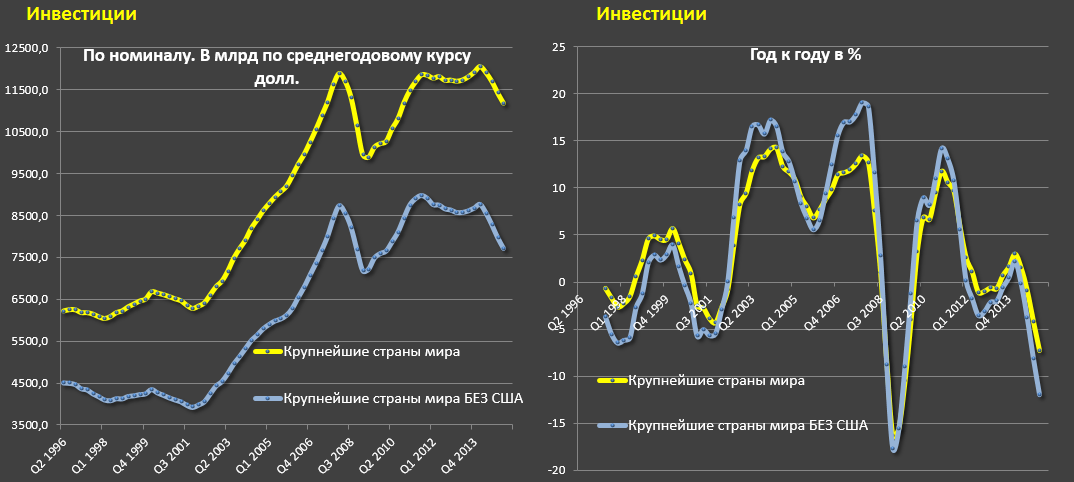Ввп по номиналу 2025. Инвестиции в ввп. ввп ливии по годам. экономика ливии график. инвестиции в ввп сша.