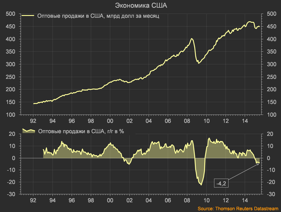 Новости экономики сша