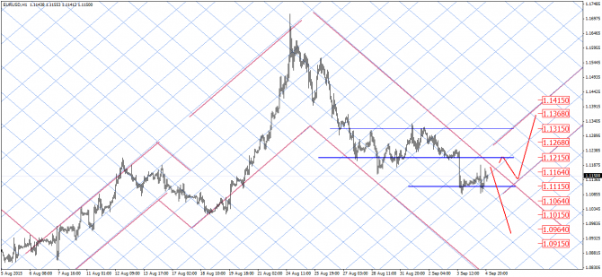 Гармонические модели: EUR/USD, GOLD Гармонические модели: EUR/USD, GOLD
