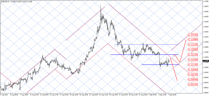  : EUR/USD, GOLD