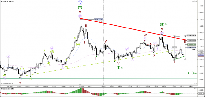 Коррекция ABC отправила EURUSD к уровню Фибоначчи 50% Коррекция ABC отправила EURUSD к уровню Фибоначчи 50%