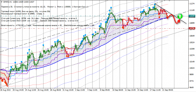 ������� CFD RUS (GMKN, IRAO, ROSN, TATN, URKA)