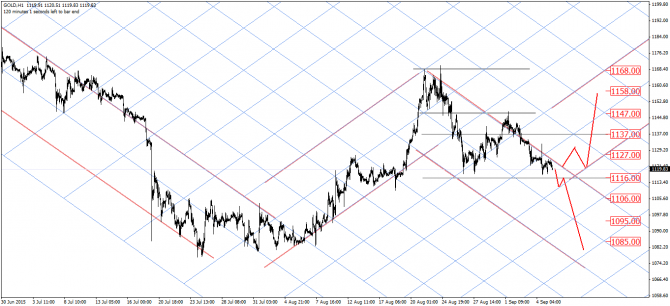 Гармонические модели: EUR/USD, GOLD Гармонические модели: EUR/USD, GOLD
