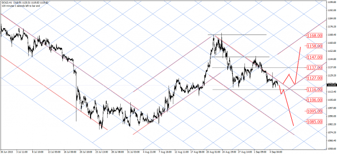  : EUR/USD, GOLD