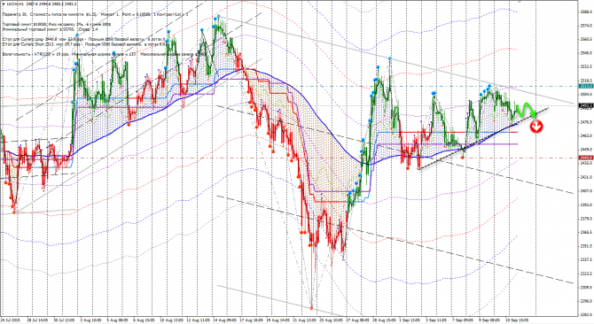 ������� CFD RUS ( IRAO LKOH RTSI SNGS URKA )