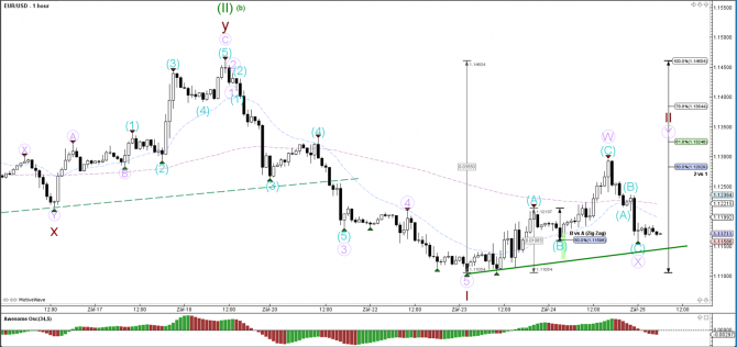Коррекция ABC отправила EURUSD к уровню Фибоначчи 50% Коррекция ABC отправила EURUSD к уровню Фибоначчи 50%