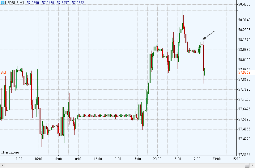 график пары доллар рубль