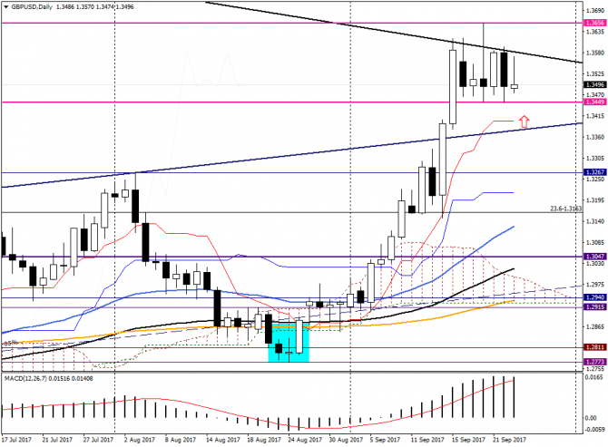 Обзор и прогноз по GBP/USD на 25-26 сентября 2017 г Обзор и прогноз по GBP/USD на 25-26 сентября 2017 г