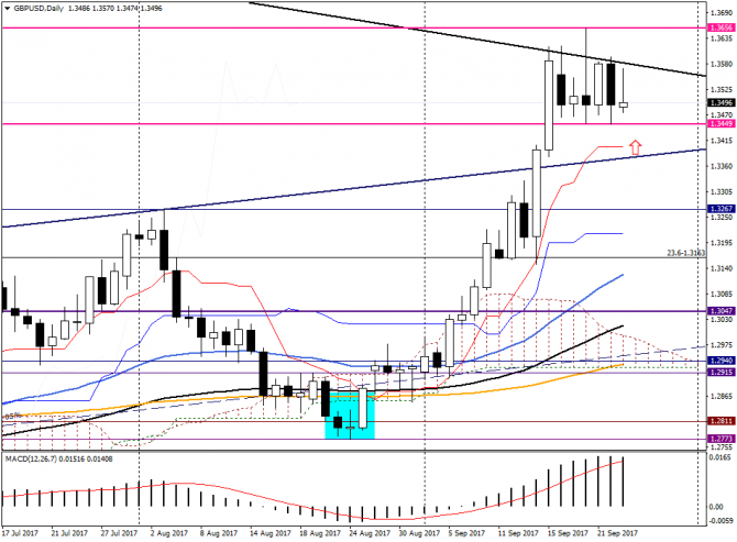     GBP/USD  25-26  2017 