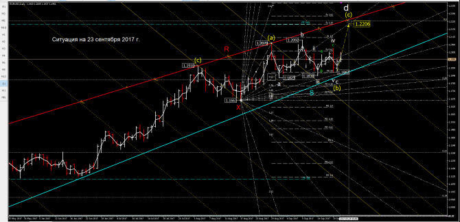 Волновой анализ eurusd Волновой анализ eurusd