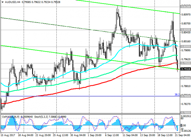 AUD/USD: австралийский доллар – в лидерах снижения против доллара США AUD/USD: австралийский доллар – в лидерах снижения против доллара США
