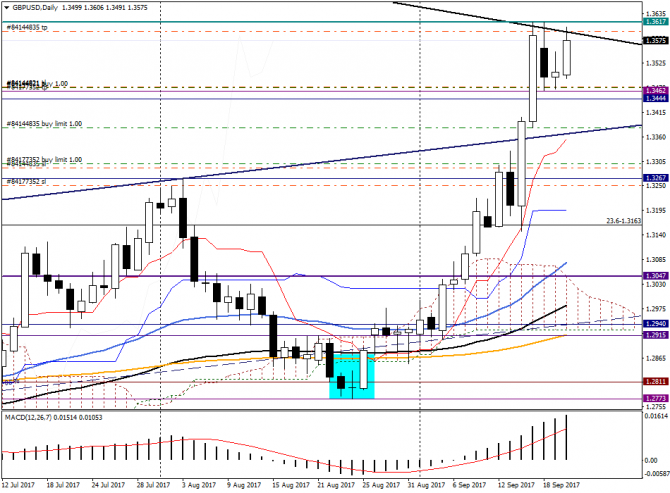     GBP/USD  20-21  2017 