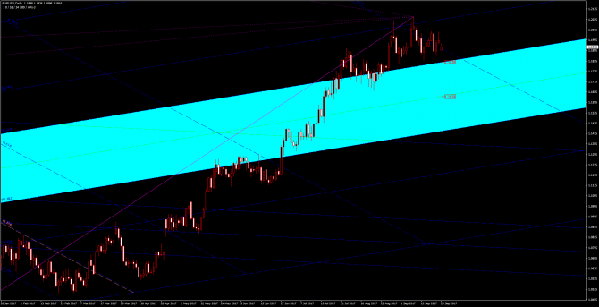       EUR/USD 25 