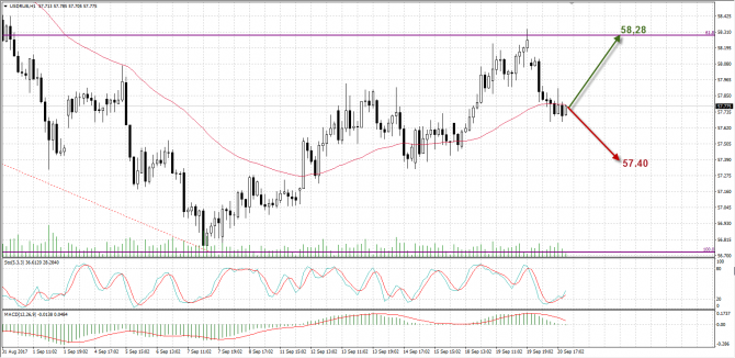   USDRUB