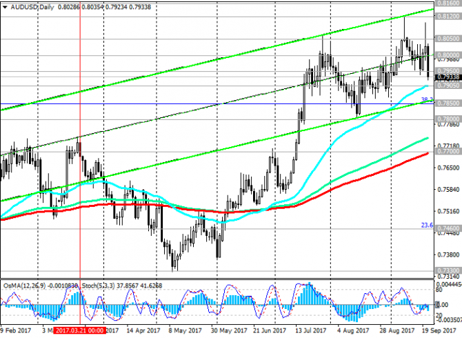 AUD/USD: австралийский доллар – в лидерах снижения против доллара США AUD/USD: австралийский доллар – в лидерах снижения против доллара США
