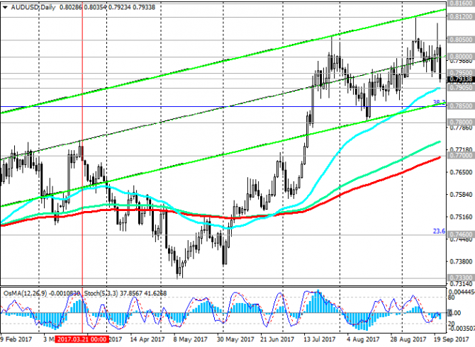 AUD/USD:         