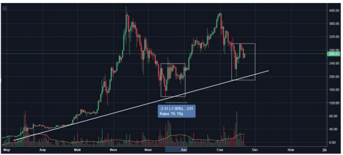 LiteForex аналитика. Эфир проводит ретест нисходящего канала LiteForex аналитика. Эфир проводит ретест нисходящего канала