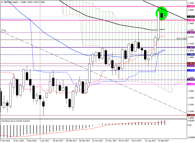     GBP/USD  25-26  2017 