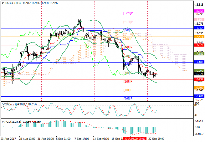 LiteForex аналитика. XAG/USD: анализ уровней Мюррея LiteForex аналитика. XAG/USD: анализ уровней Мюррея