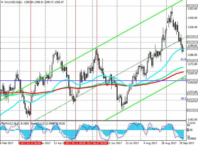 XAU/USD: цена на золото приостановила падение XAU/USD: цена на золото приостановила падение