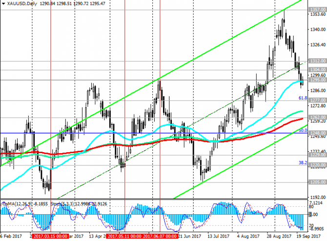 XAU/USD:     