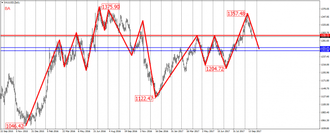    XAU/USD 22.09.2017