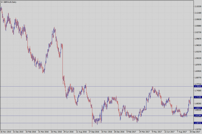     GBP/AUD 22.09.2017