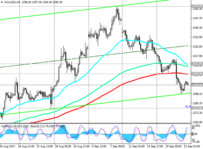 XAU/USD: цена на золото приостановила падение XAU/USD: цена на золото приостановила падение