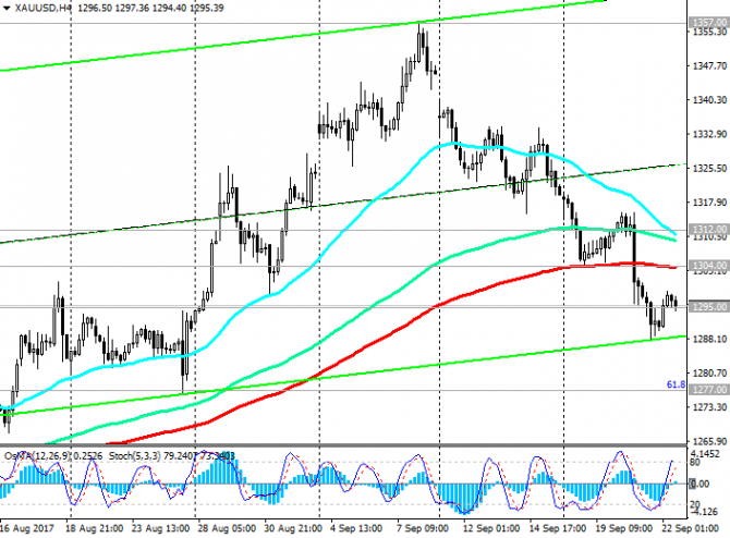 XAU/USD:     