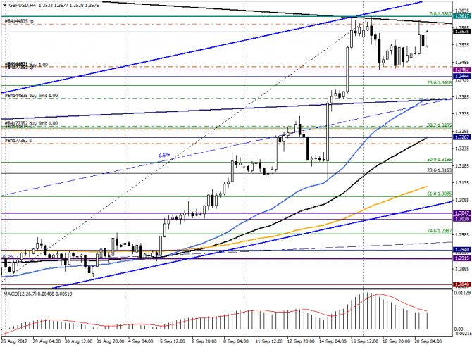     GBP/USD  20-21  2017 