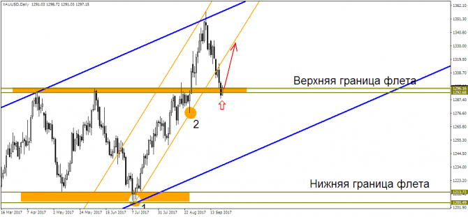 Золото вновь собрало силы для роста? Золото вновь собрало силы для роста?