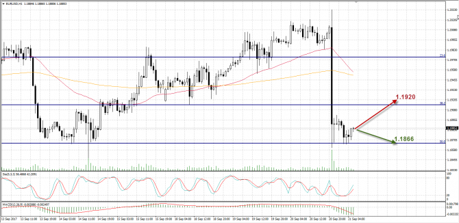 Технический анализ EURUSD Технический анализ EURUSD