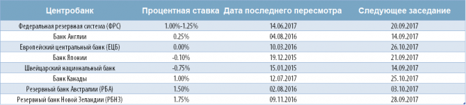 Цель на ужесточение монетарной политики Цель на ужесточение монетарной политики