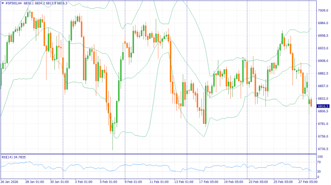 Недельный обзор: XAUUSD, #SP500, #BRENT | 06 марта 2026 Недельный обзор: XAUUSD, #SP500, #BRENT | 06 марта 2026