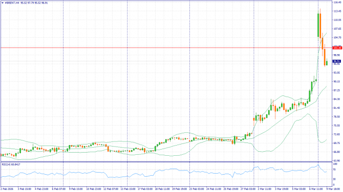 ��������� �����: XAUUSD, #SP500, #BRENT | 13 ����� 2026