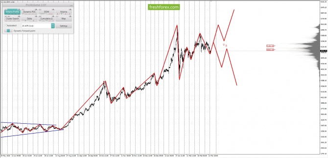 ������������ ������ ����� �� 17.03.2026 XAUUSD