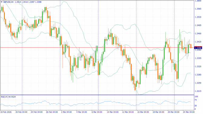��������������� ������ ����� �� 25.03.2026 GBPUSD