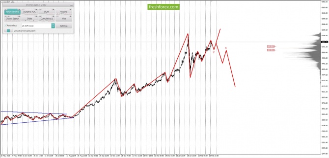 ������������ ������ ����� �� 03.03.2026 XAUUSD