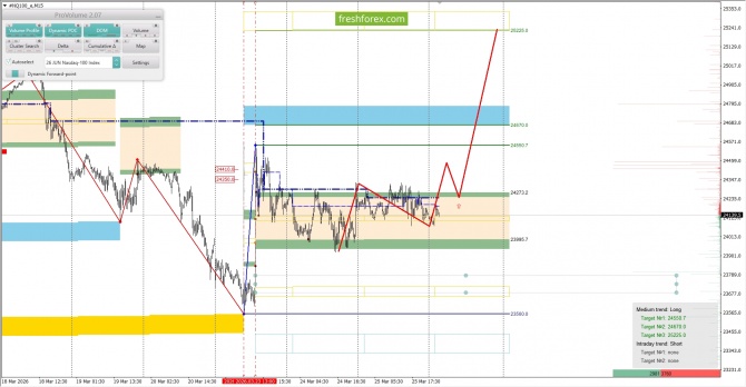 Маржинальный анализ рынка за 26.03.2026 #NQ100 Маржинальный анализ рынка за 26.03.2026 #NQ100