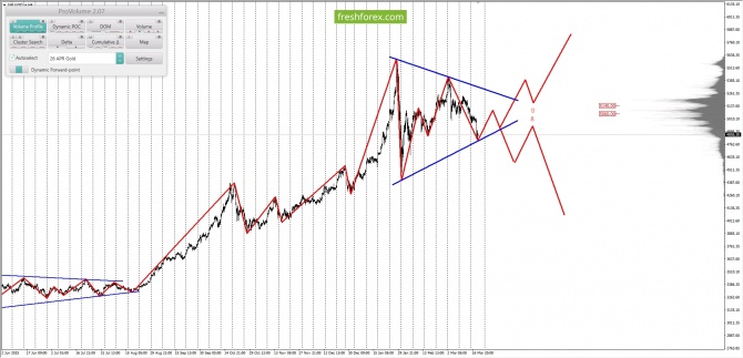 ������������ ������ ����� �� 19.03.2026 XAUUSD