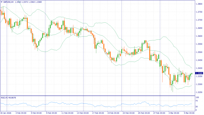 ��������������� ������ ����� �� 06.03.2026 GBPUSD