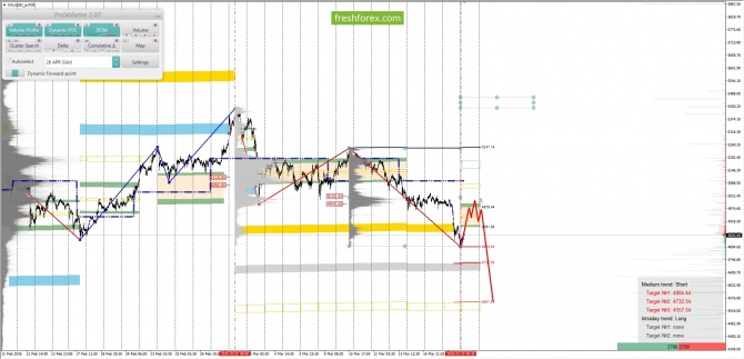 ������������ ������ ����� �� 19.03.2026 XAUUSD