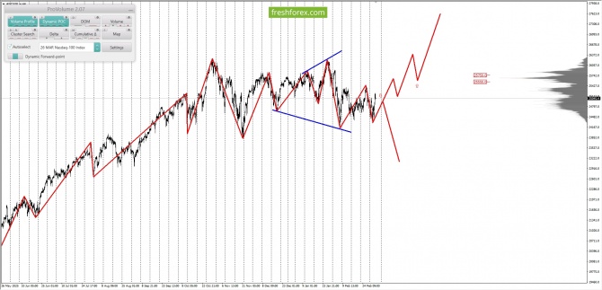 ������������ ������ ����� �� 05.03.2026 #NQ100