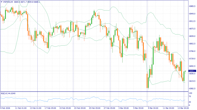 ��������� �����: XAUUSD, #SP500, #BRENT | 20 ����� 2026