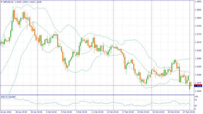 ��������������� ������ ����� �� 02.03.2026 GBPUSD