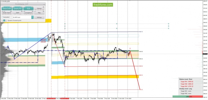 ������������ ������ ����� �� 12.03.2026 XAUUSD
