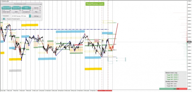 ������������ ������ ����� �� 05.03.2026 #NQ100