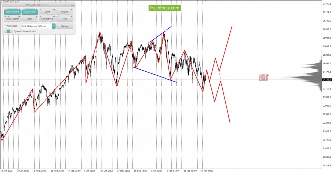 Маржинальный анализ рынка за 26.03.2026 #NQ100 Маржинальный анализ рынка за 26.03.2026 #NQ100